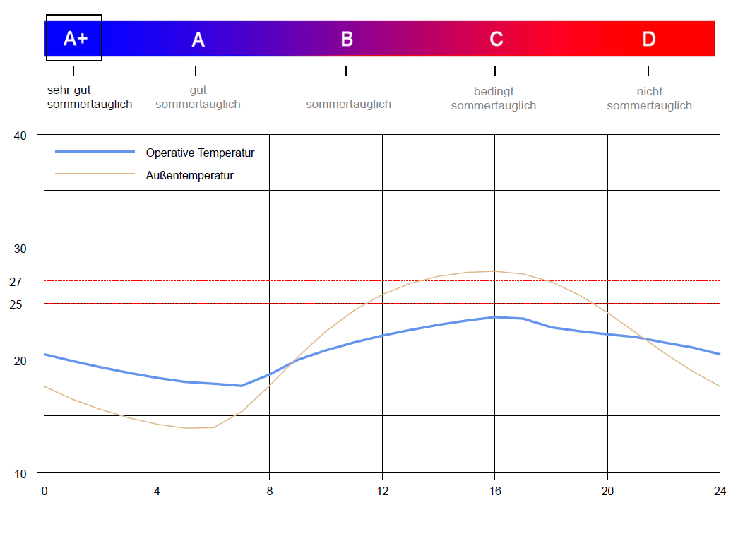 Grafik Sommerliche Überwärumung Archiphysik