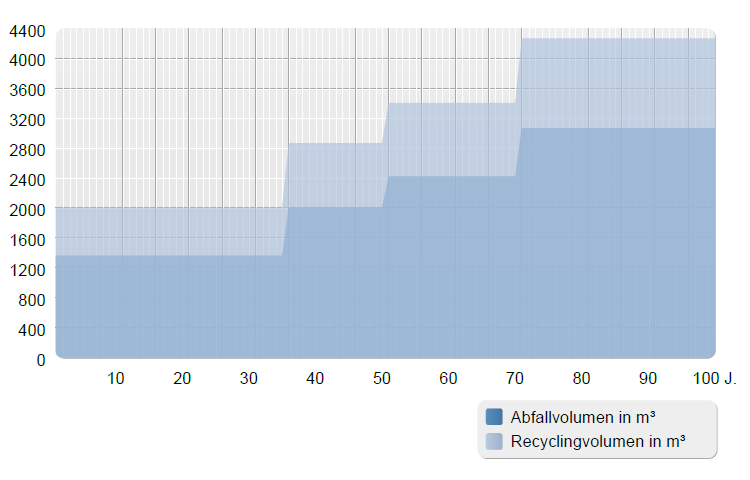 003_ÖKO_Entsorgungsvolumen