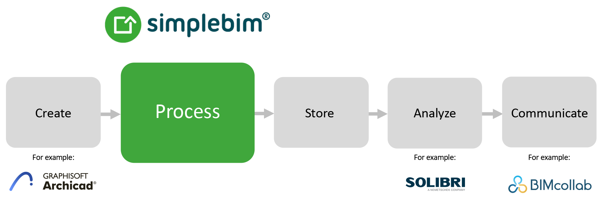 Simplebim-Workflow-Verlgeich